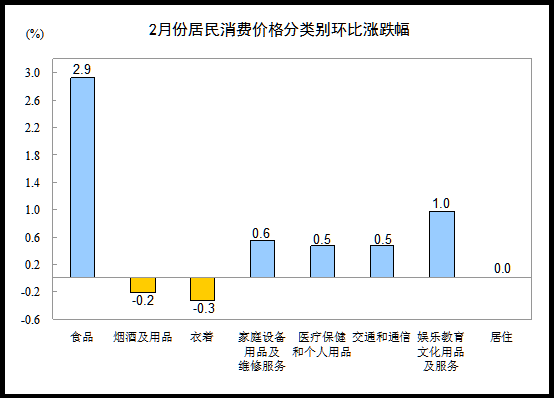 ͳƾ֣2·CPIͬ1.4%