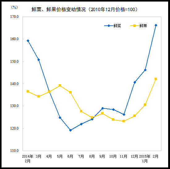 ͳƾ֣2·CPIͬ1.4%