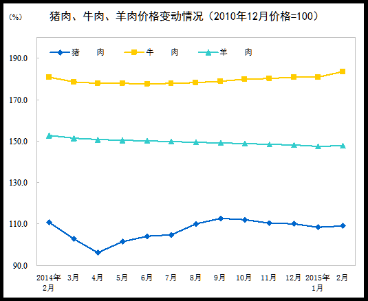 ͳƾ֣2·CPIͬ1.4%